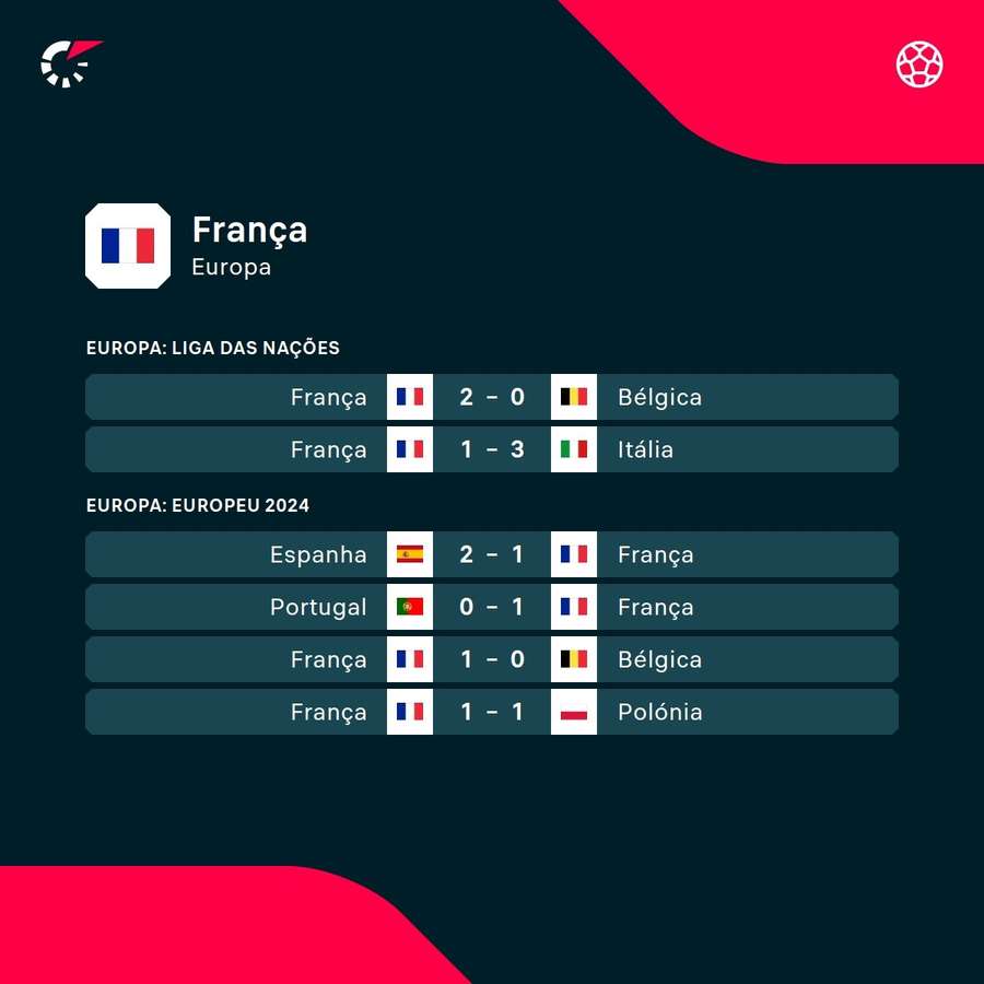 Os últimos jogos de França