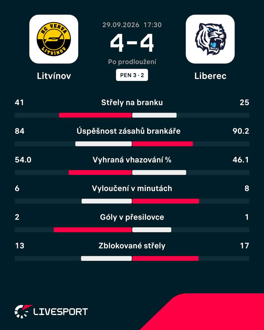 Statistiky utkání. Statistiky utkání.