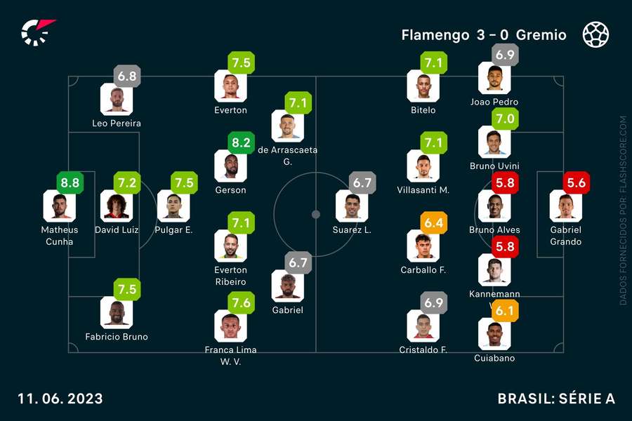 As notas individuais do Flamengo x Gremio