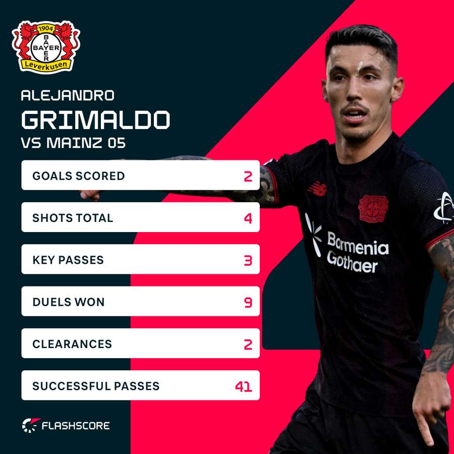 Grimaldo's stats vs Mainz