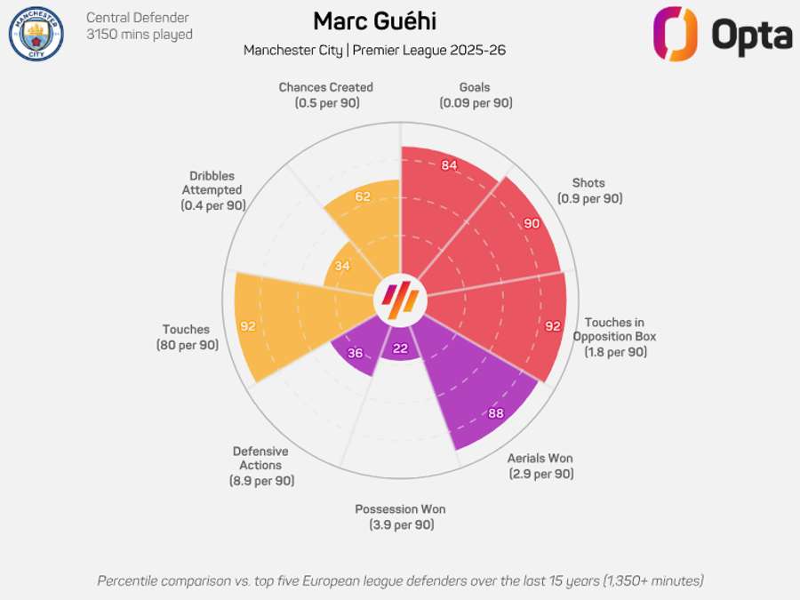 Gráfico radar de Guehi
