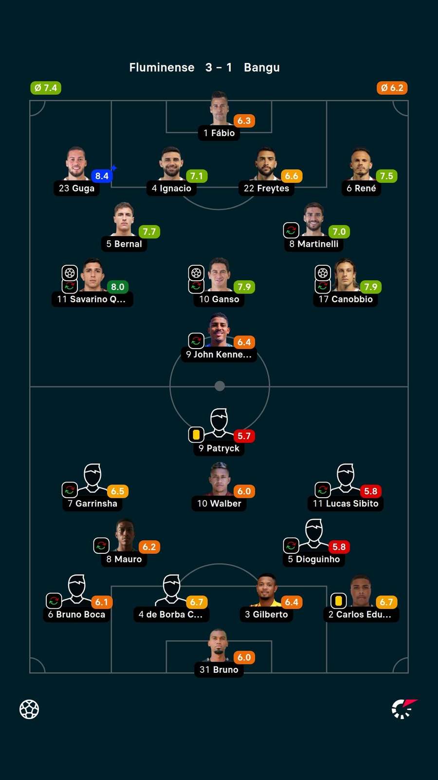 As notas dos jogadores titulares de Fluminense e Bangu na partida