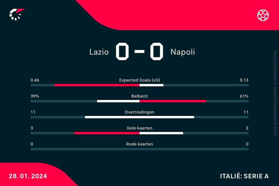 Statistieken Lazio-Napoli