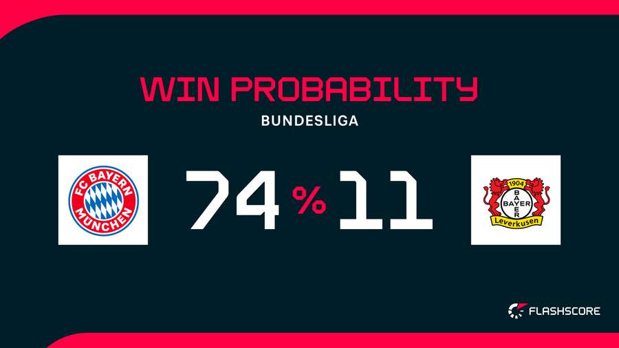Win Probability Win Probability