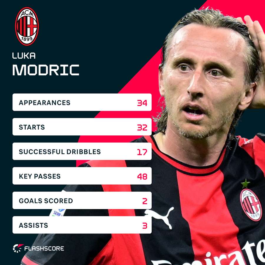 Modric's stats in the 25/26 Serie A season Modric's stats in the 25/26 Serie A season