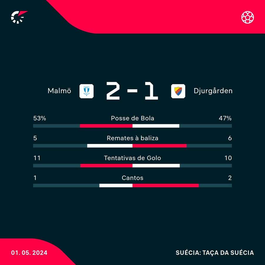 Estatística final da partida Estatística final da partida