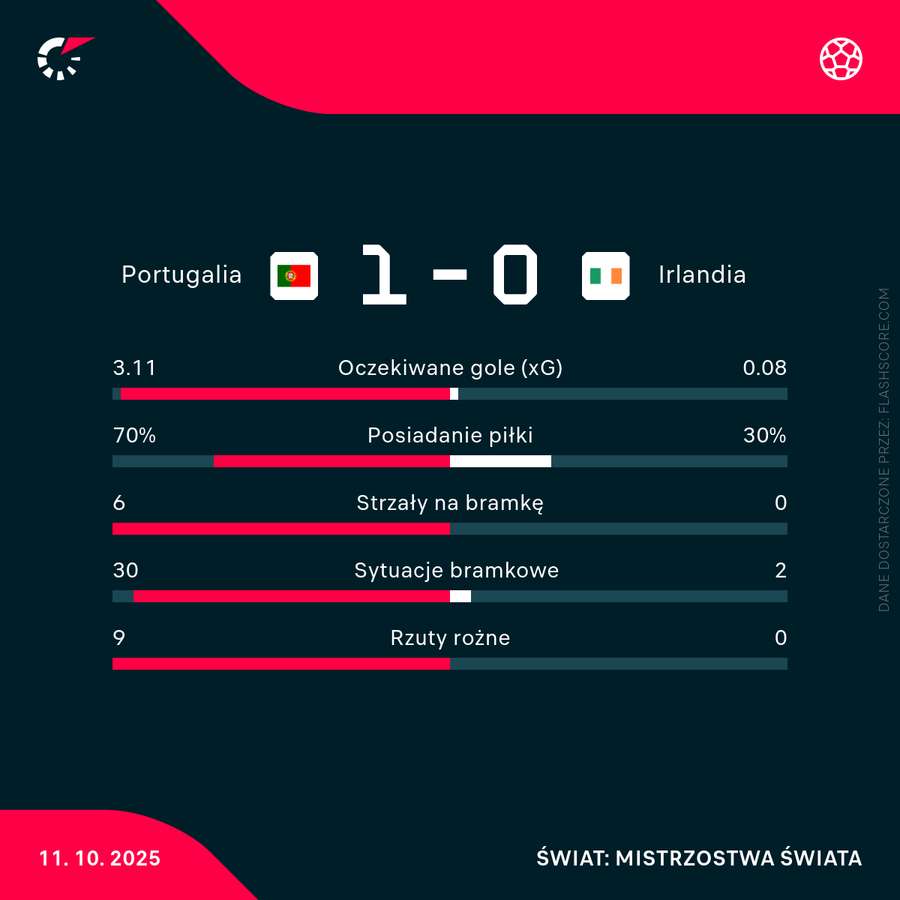 Statystyki meczu Portugalia - Irlandia