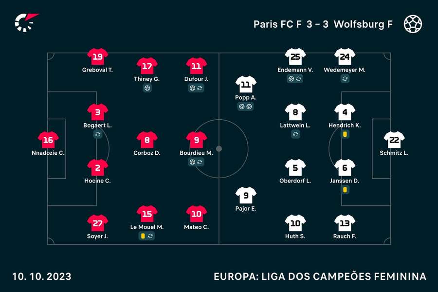 Os onzes de Paris FC e Wolfsburgo Os onzes de Paris FC e Wolfsburgo