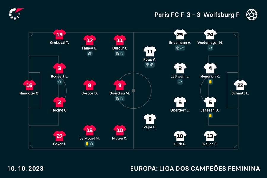 Os onzes de Paris FC e Wolfsburgo