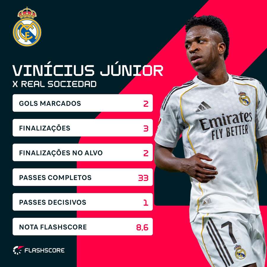 A performance de Vini Jr. na goleada do Real Madrid sobre a Real Sociedad A performance de Vini Jr. na goleada do Real Madrid sobre a Real Sociedad