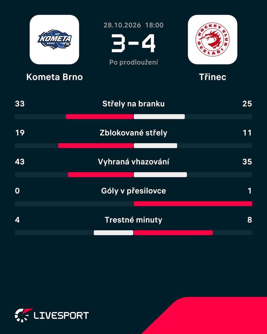Statistiky utkání.