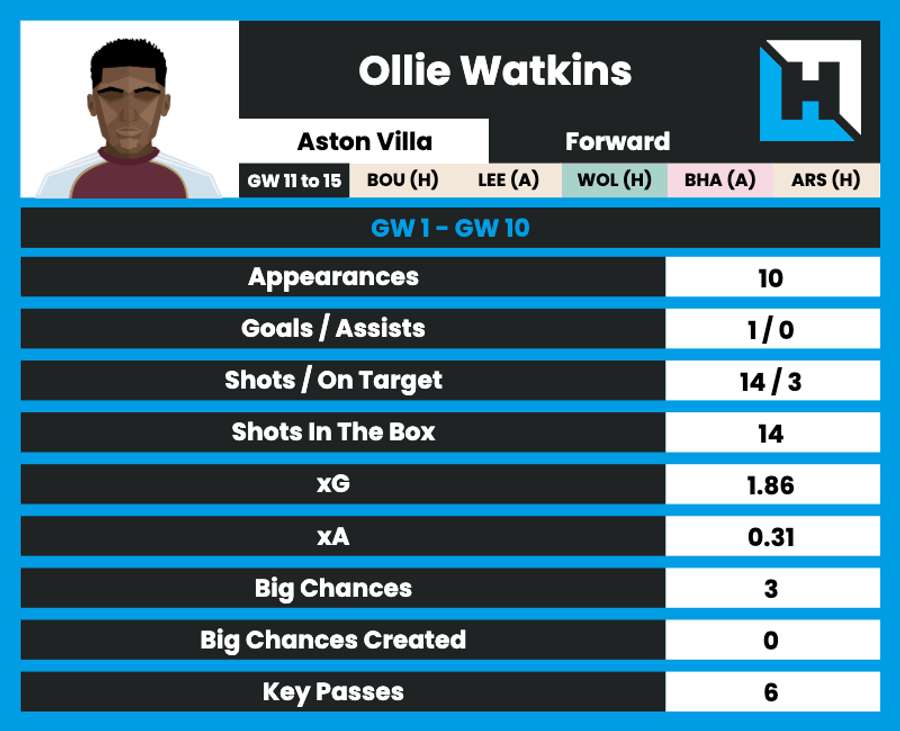 Ollie Watkins' stats this season Ollie Watkins' stats this season