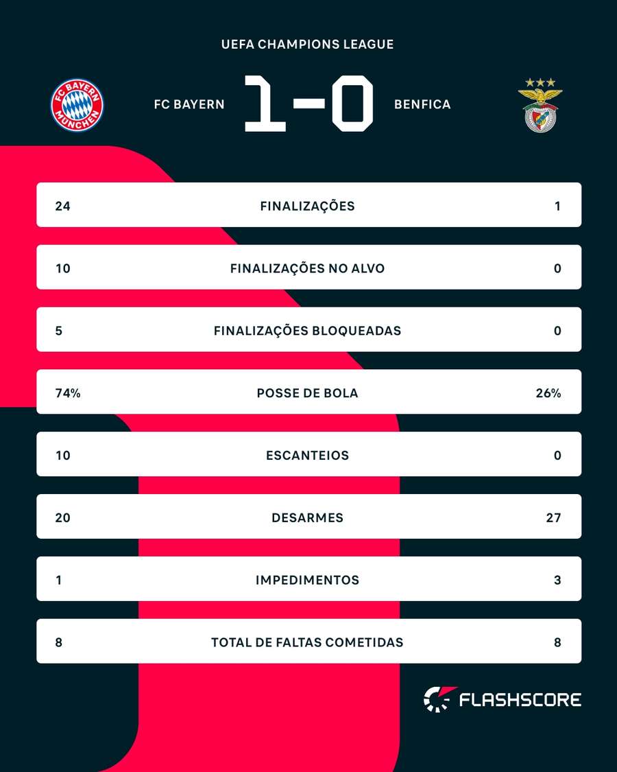 As estatísticas da vitória do Bayern de Munique sobre o Benfica