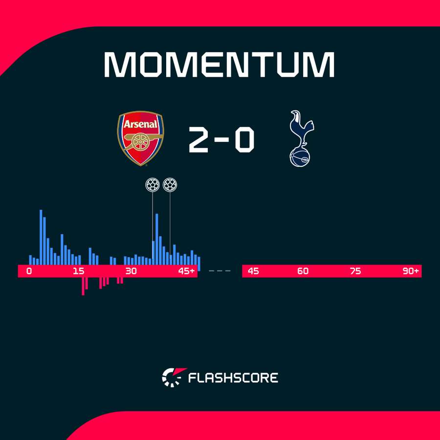 Match momentum