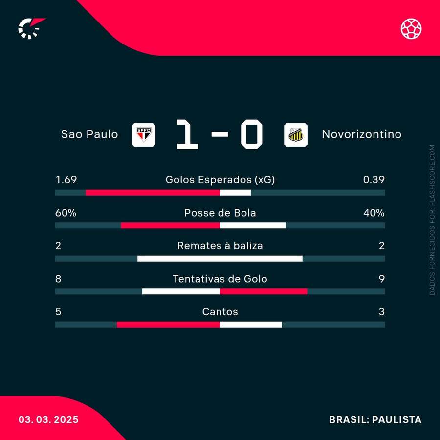 As principais estatísticas da partida