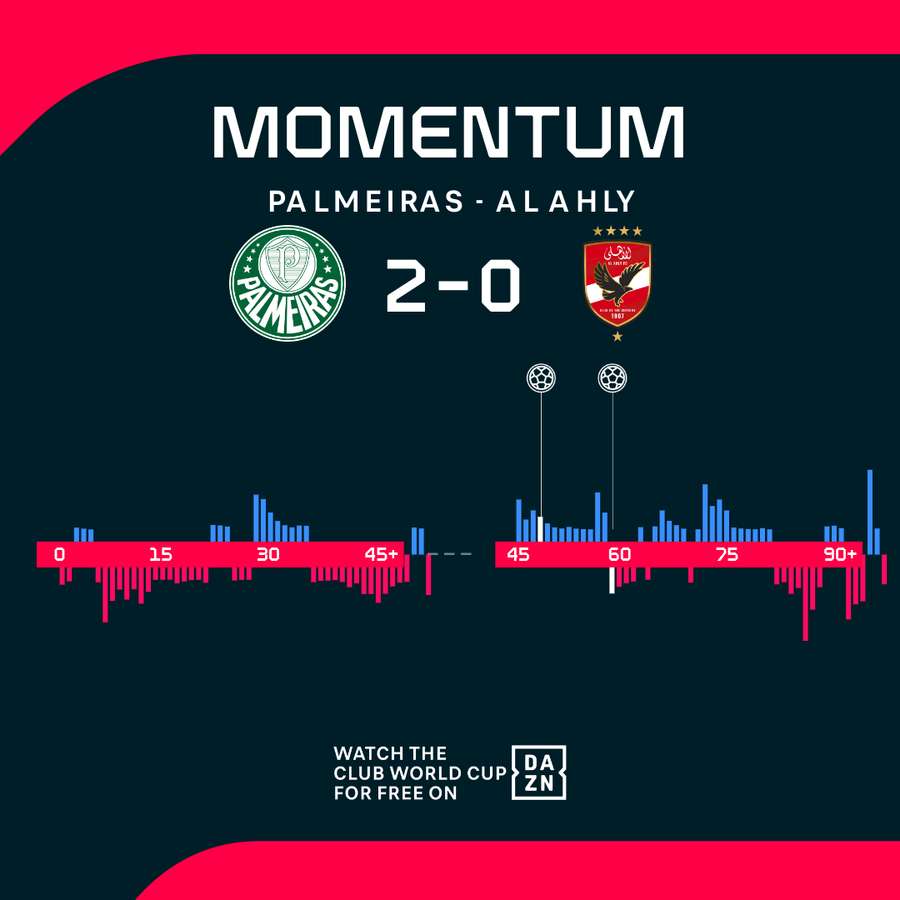 Momentum chart