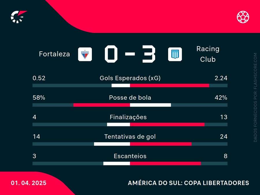 Estatísticas do confronto