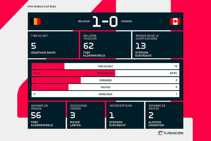 Les stats à la pause, qui reflètent la domination canadienne.