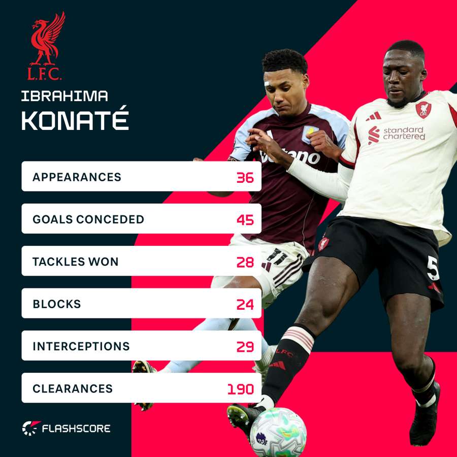 Ibrahima Konate's Premier League stats last season