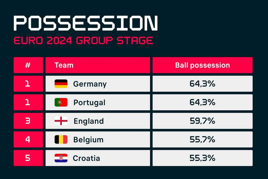 Those with the most possession