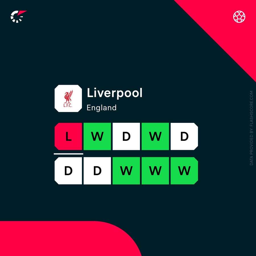 Liverpool's recent form across competitions