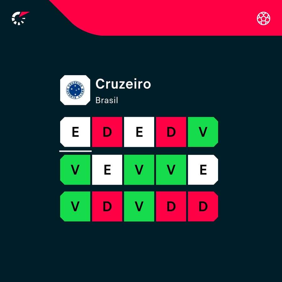 Cruzeiro vem de quatro jogos sem vitórias