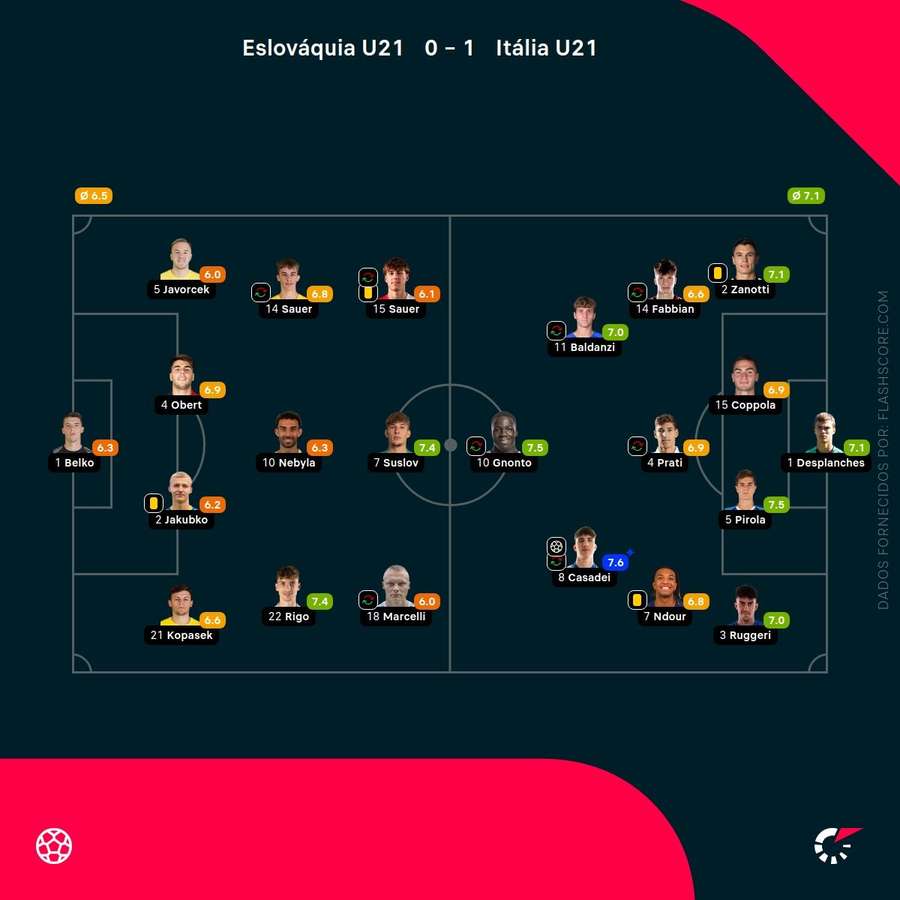 Pontuações dos jogadores