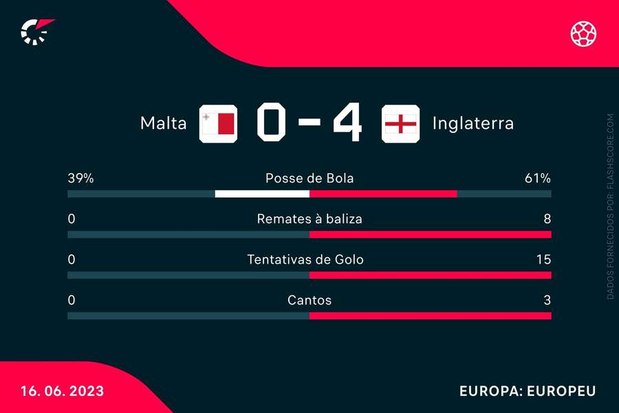 Estatísticas do encontro