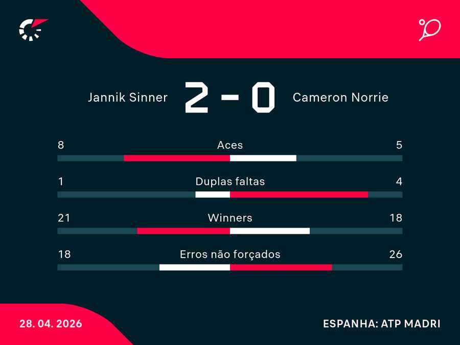 Números de Sinner x Norrie nas oitavas em Madri