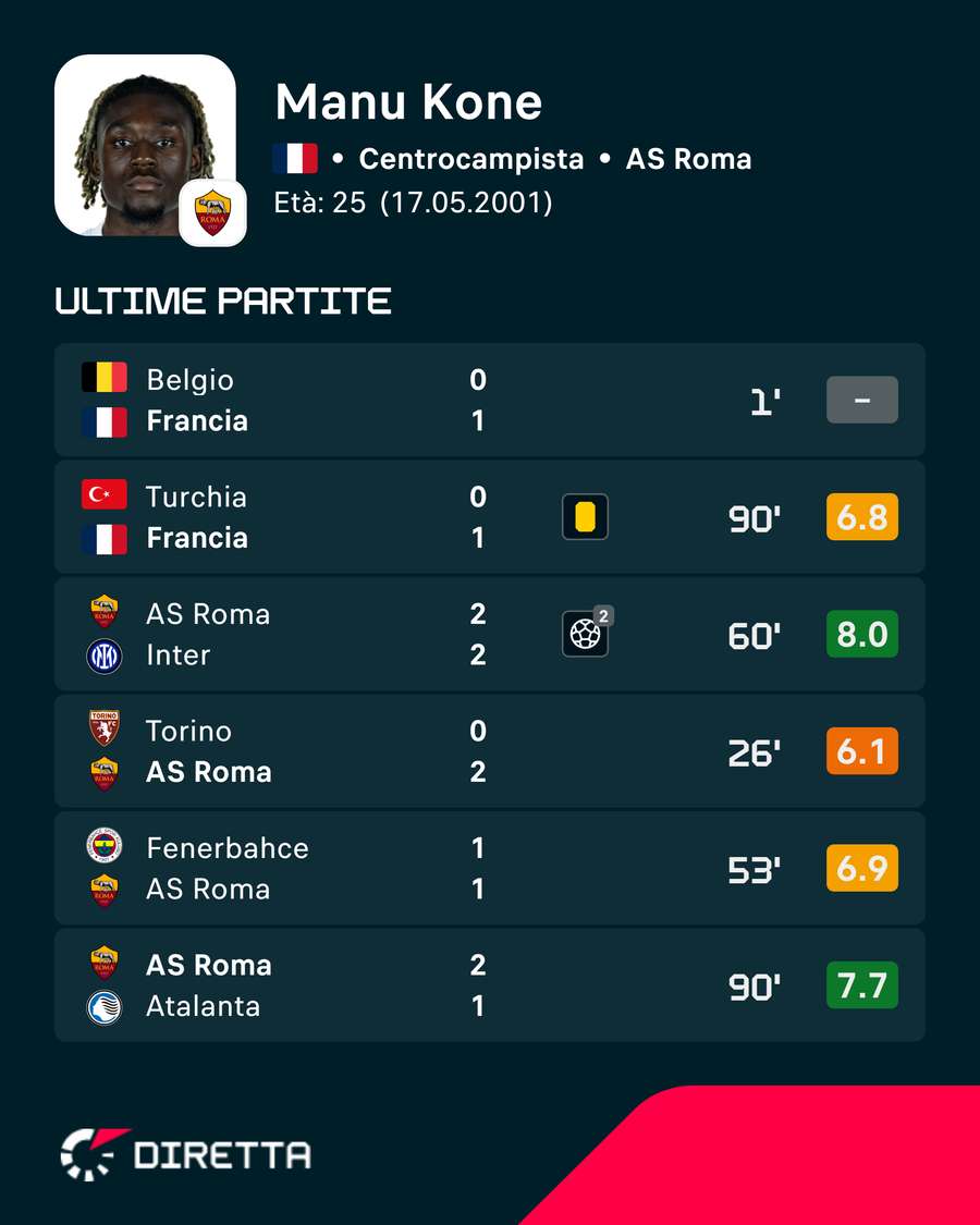Le ultime apparizioni di Koné
