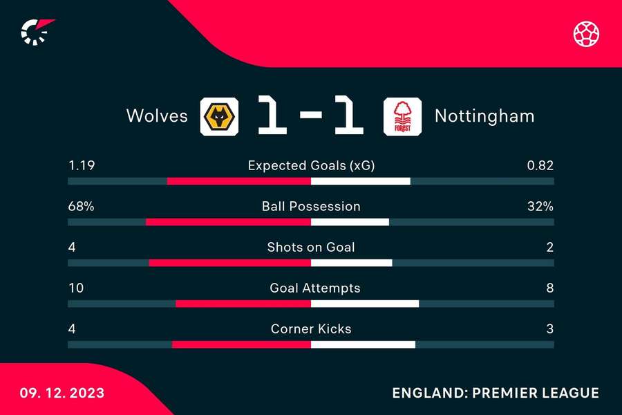 Key stats from the match at full time