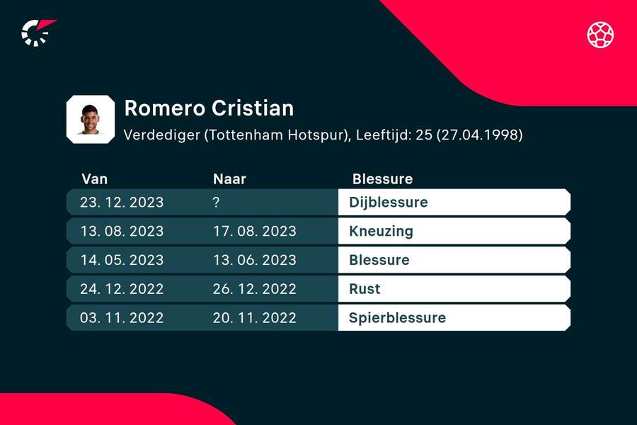 De recente blessurehistorie van Cristian Romero