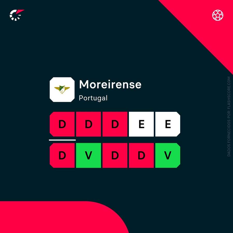 Moreirense tem tido dificuldades para vencer recentemente Moreirense tem tido dificuldades para vencer recentemente