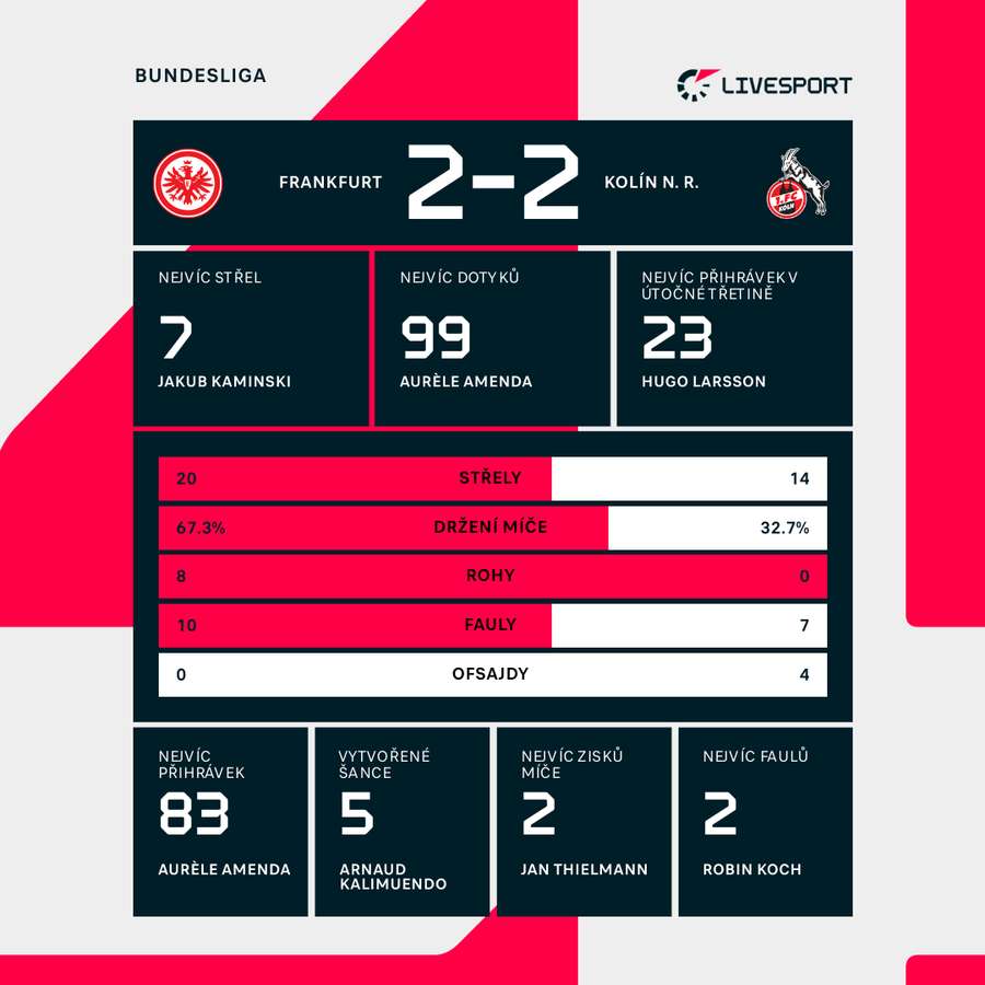 Statistiky utkání. Statistiky utkání.