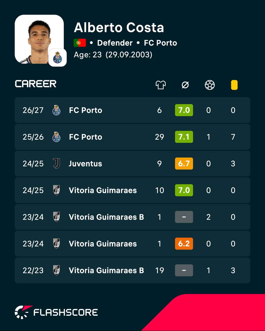 Alberto Costa's recent career stats