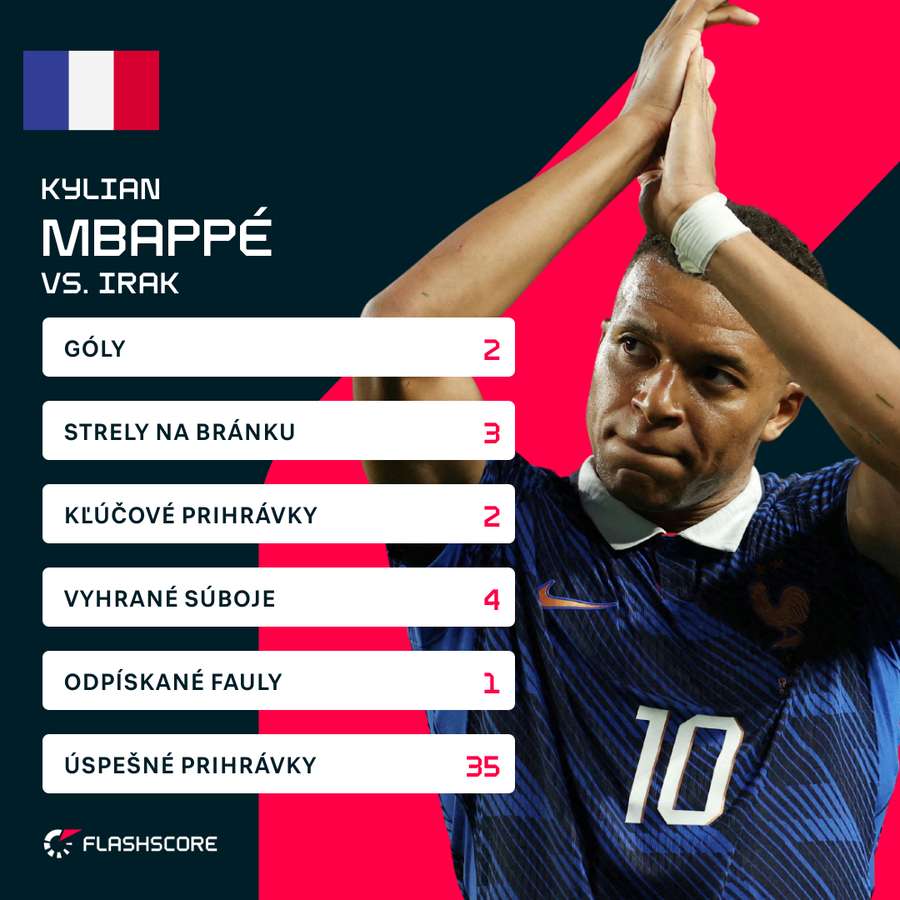 Kylian Mbappé a jeho štatistiky proti Iraku. Kylian Mbappé a jeho štatistiky proti Iraku.