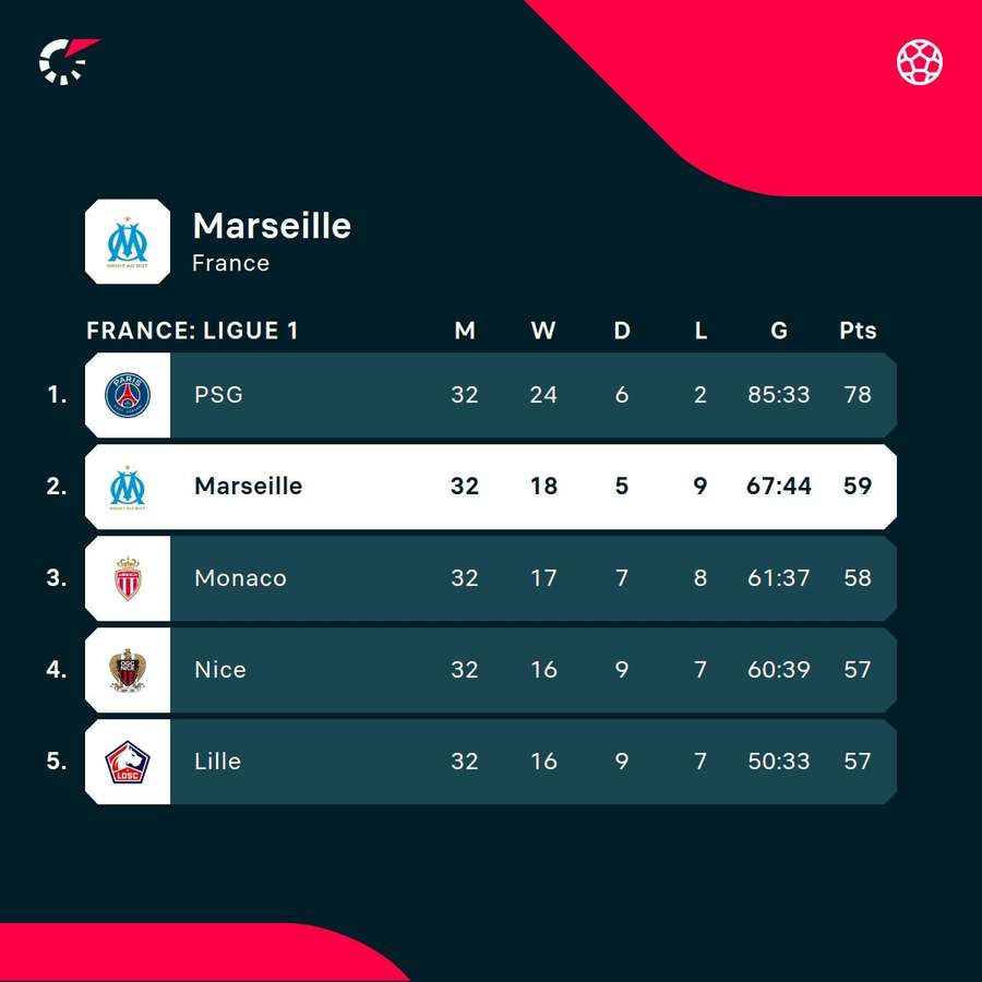Marseille in the Ligue 1 standings Marseille in the Ligue 1 standings