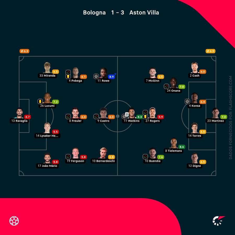 Notas dos jogadores Notas dos jogadores
