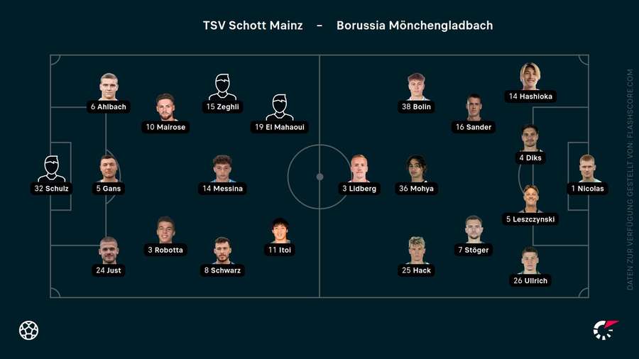 Die Aufstellungen von Schott Mainz und Mönchengladbach