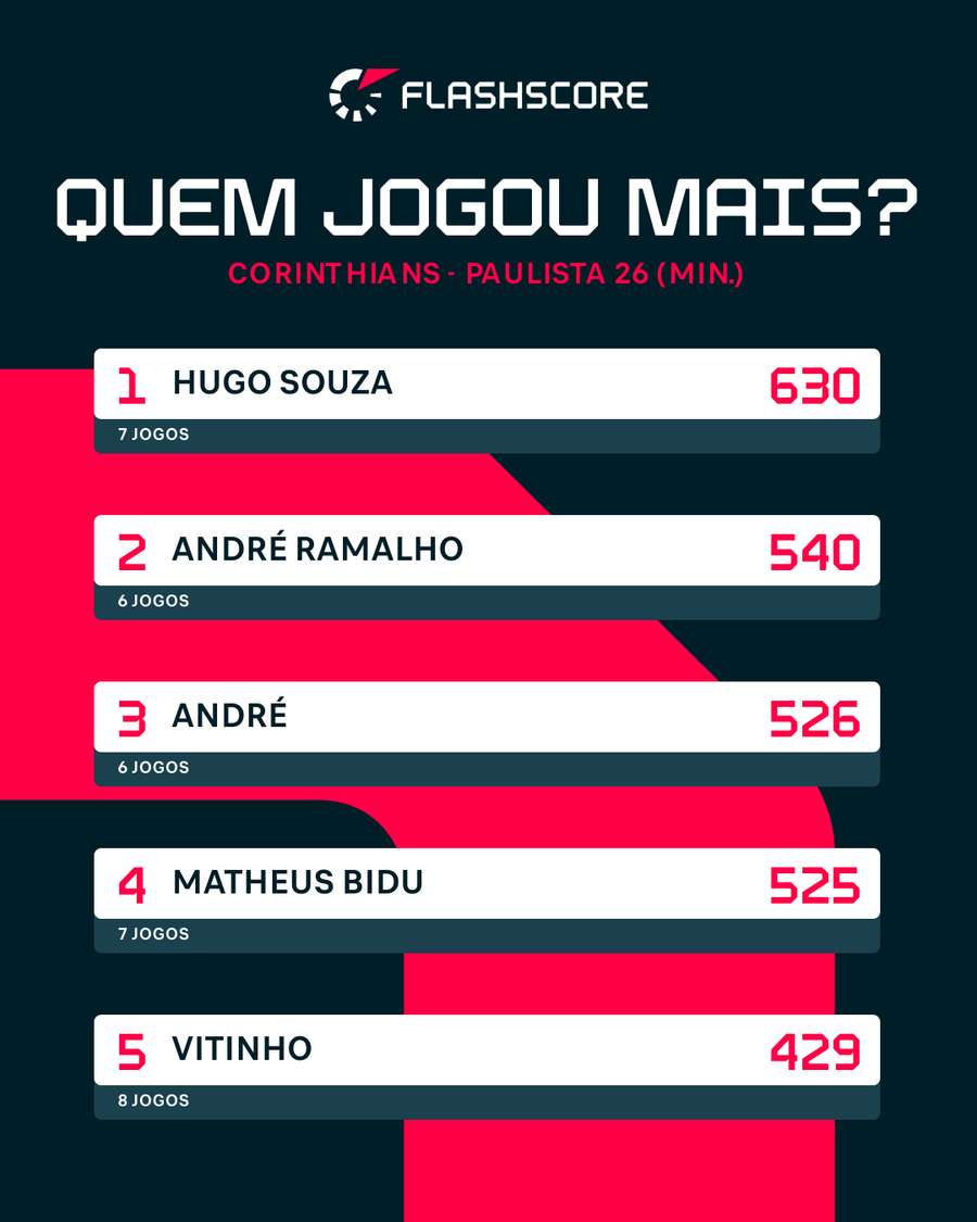 Atletas do Corinthians com mais minutos no Paulista Atletas do Corinthians com mais minutos no Paulista
