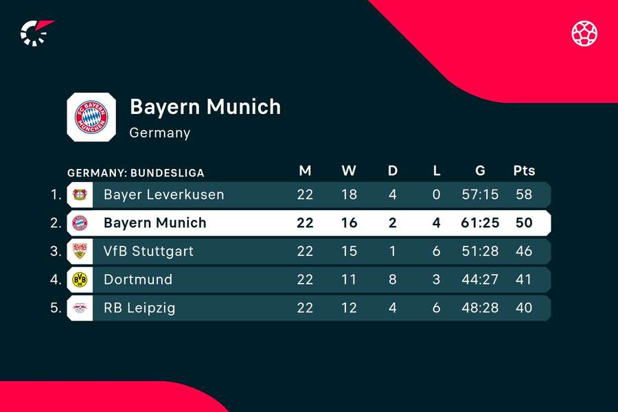Bayern in the standings