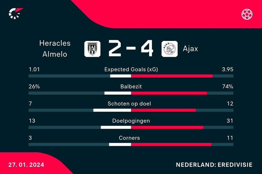 Statistieken Heracles - Ajax