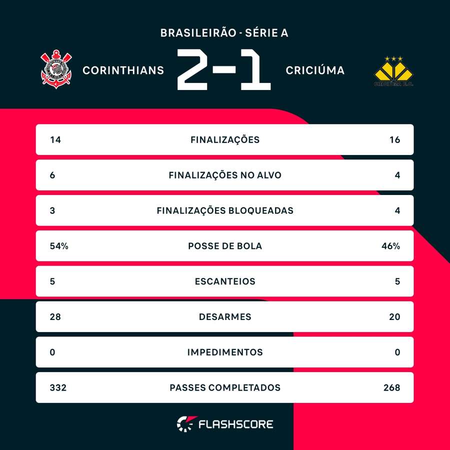 As estatísticas da vitória do Corinthians sobre o Criciúma