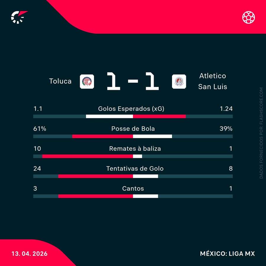 Estatísticas da partida