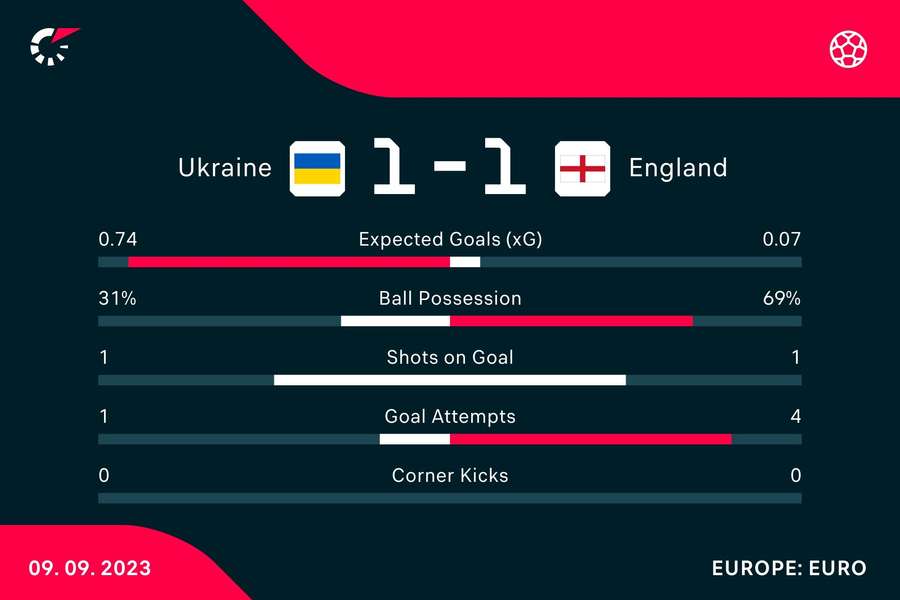 Ukraine V England As It Happened Three