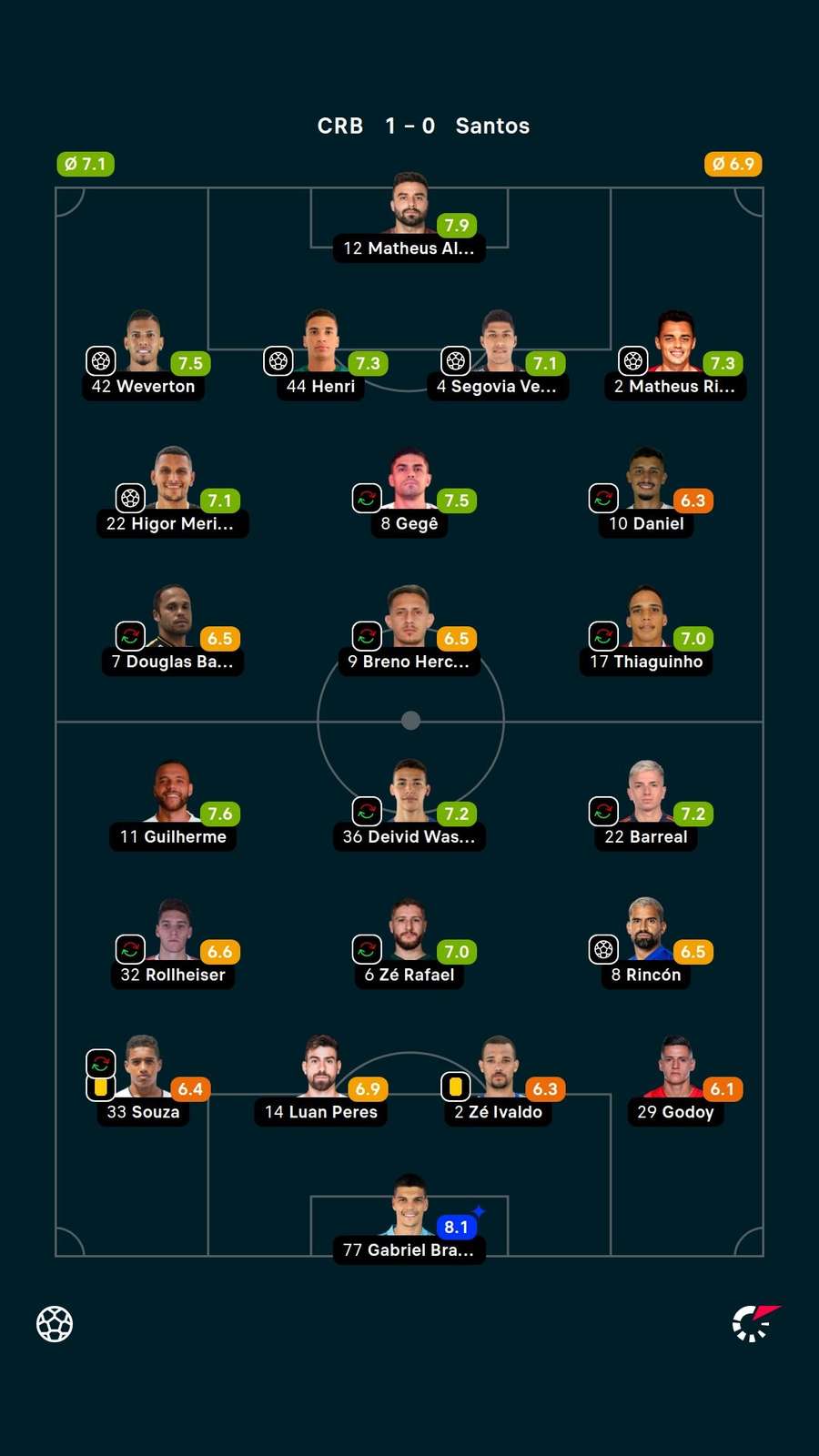 As notas dos jogadores titulares de CRB e Santos na partida As notas dos jogadores titulares de CRB e Santos na partida