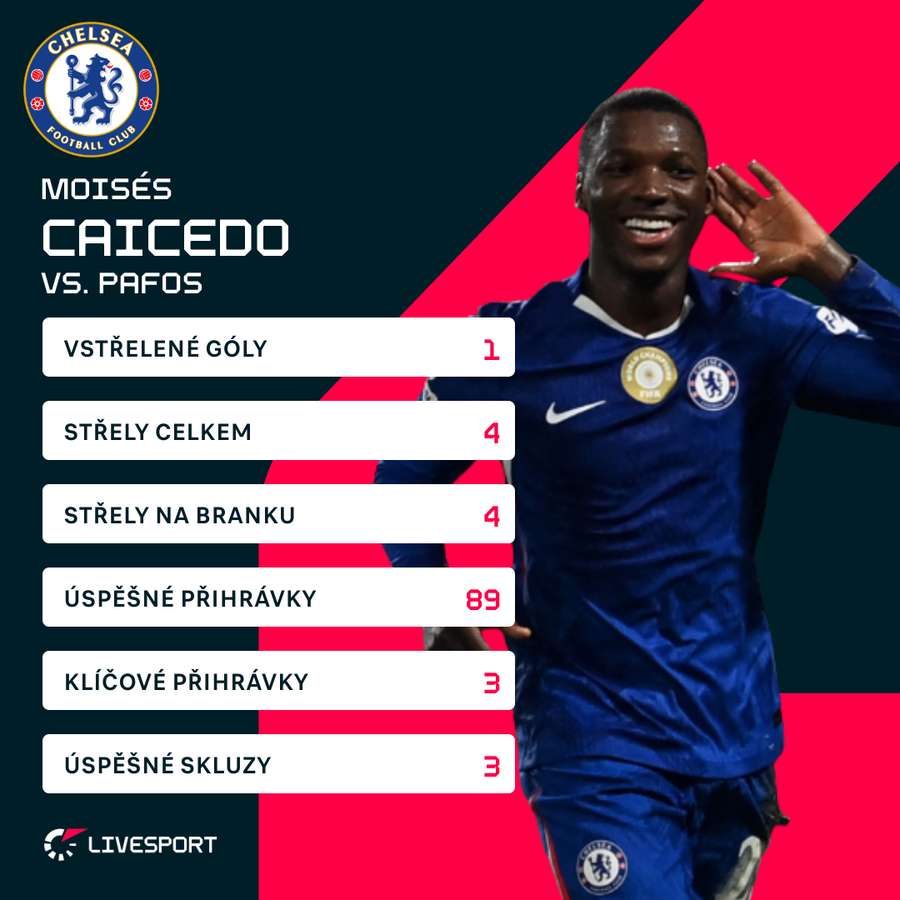 Caicedovy statistiky proti Pafosu.