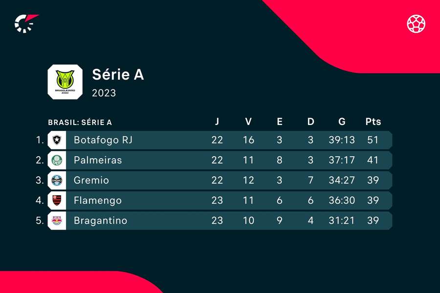 A classificação das duas equipas