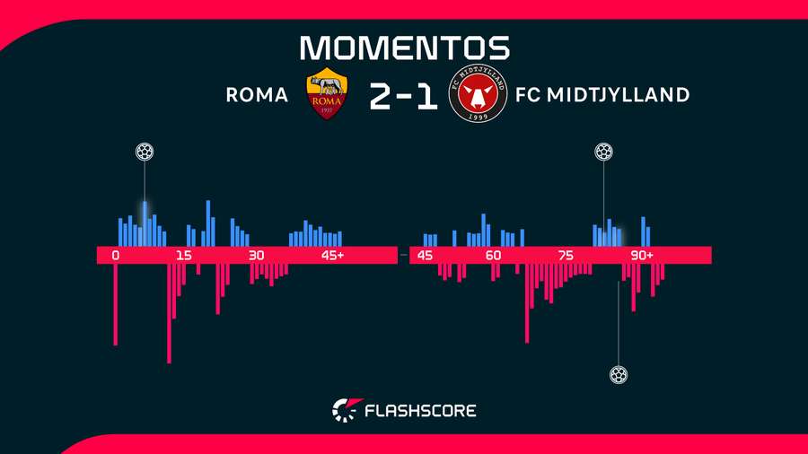 Momentos del Roma-Midtjylland