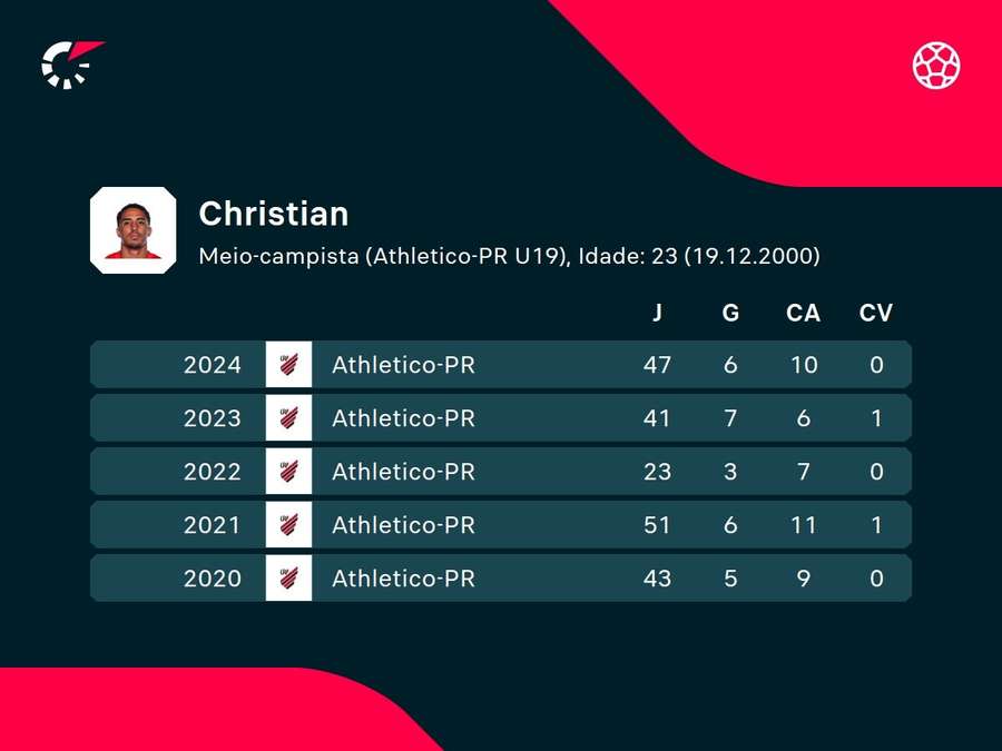 As estatísticas de Christian pelo Athletico-PR